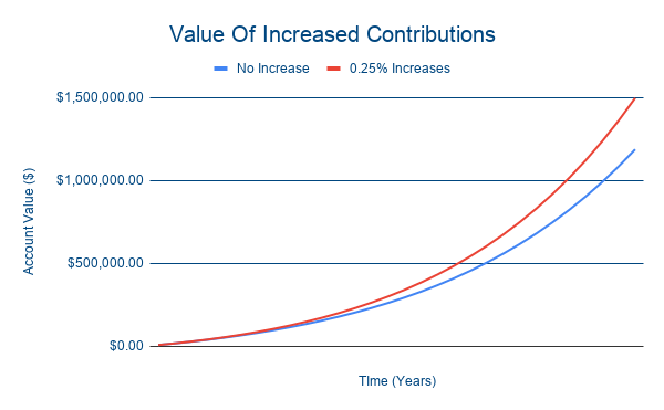 Increased Contributions